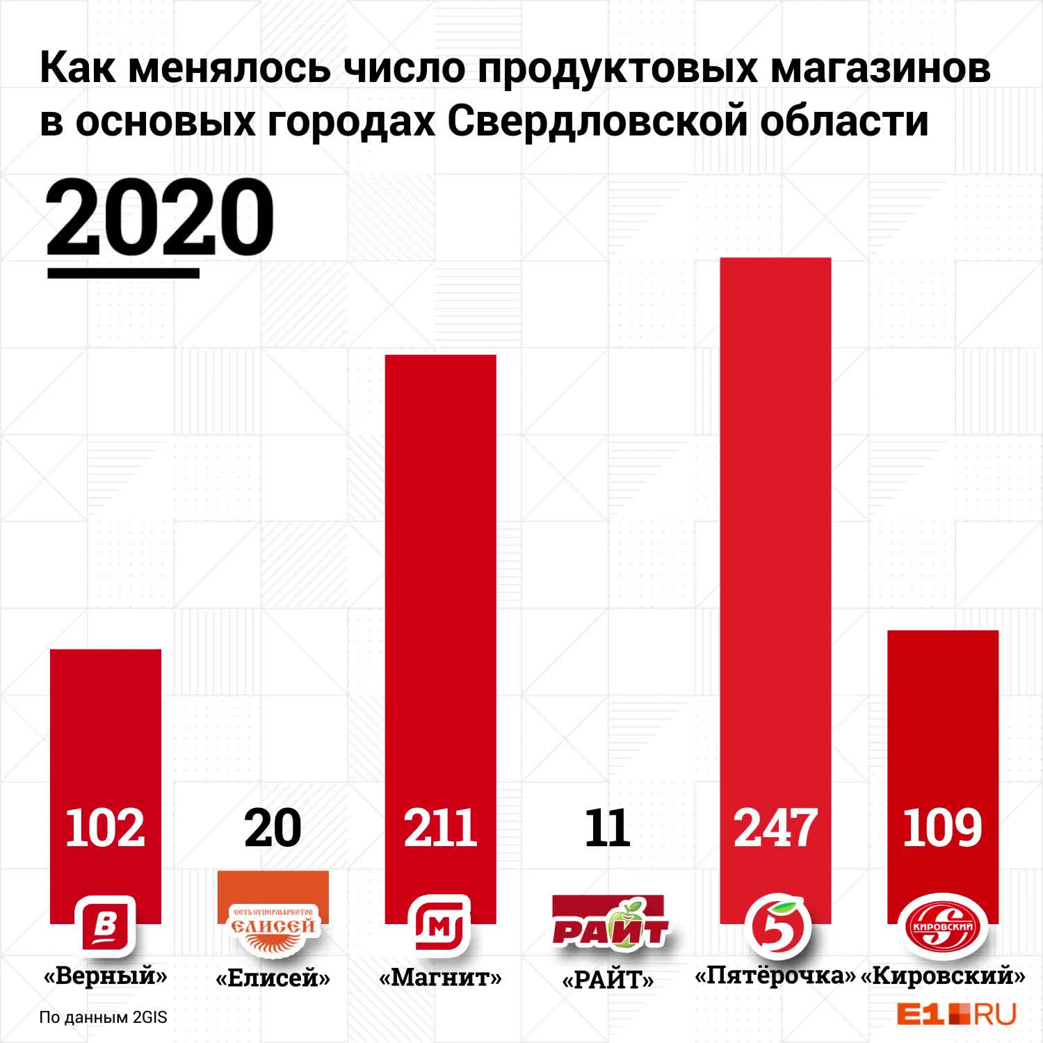 Продуктовые магазины в Екатеринбурге и Свердловской области: где купить  продукты в 2021 году - 27 апреля 2021 - Е1.ру